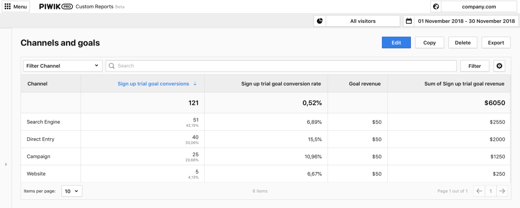 Channels and goals report