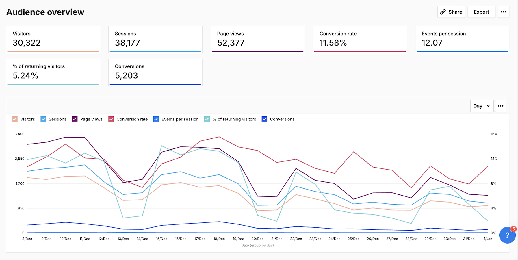 Audience overview full view in Piwik PRO Analytics 

