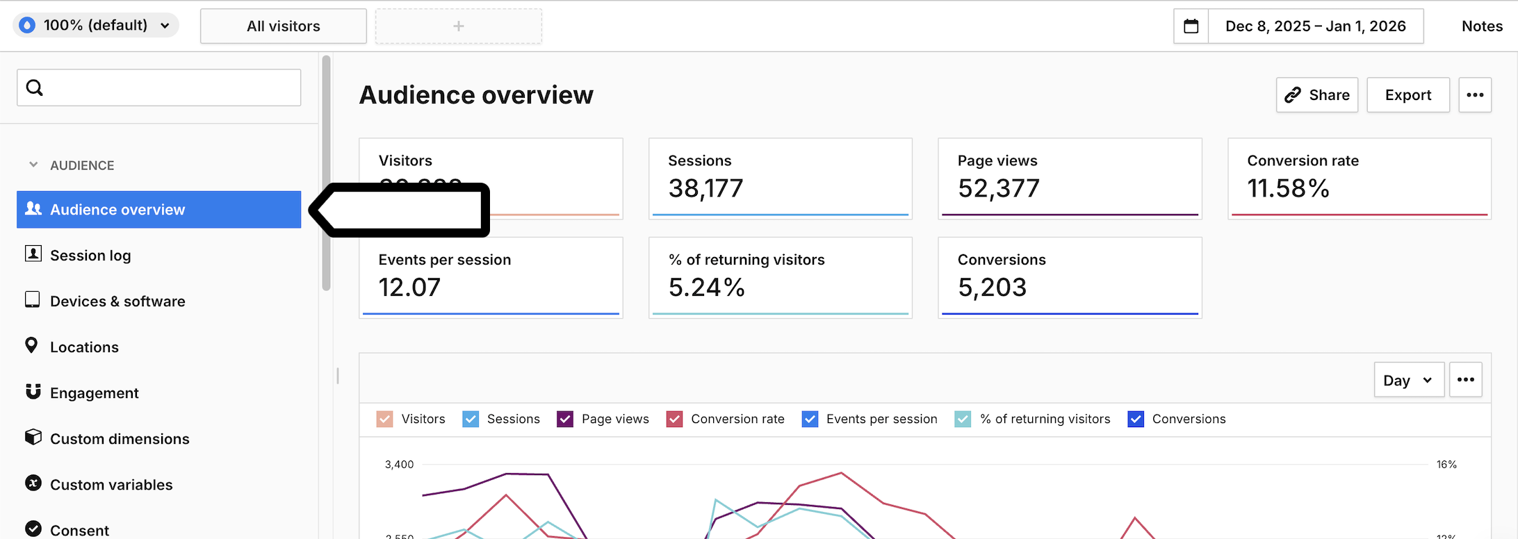 Audience overview report in Piwik PRO Analytics

