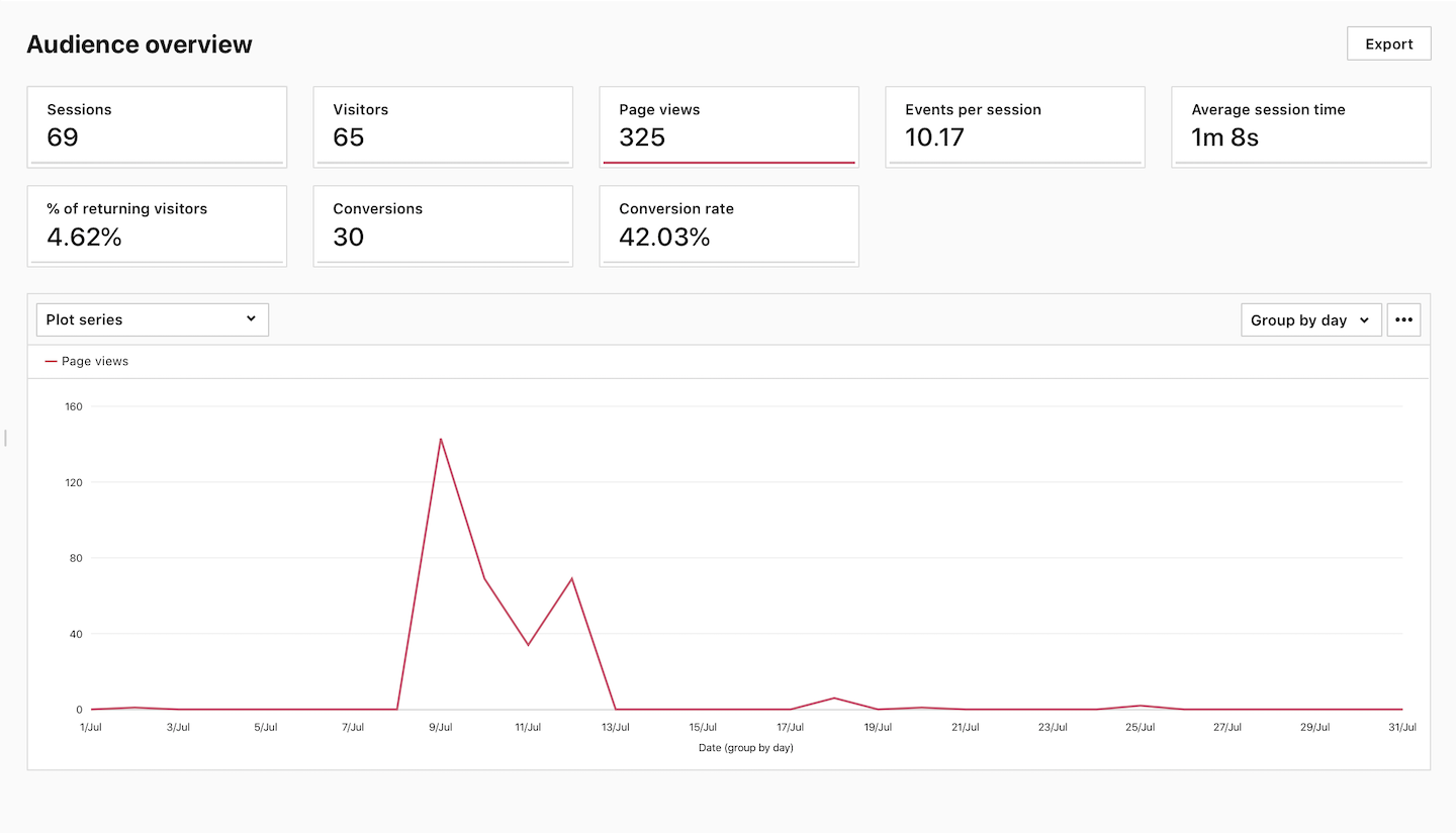 Audience overview report in Piwik PRO