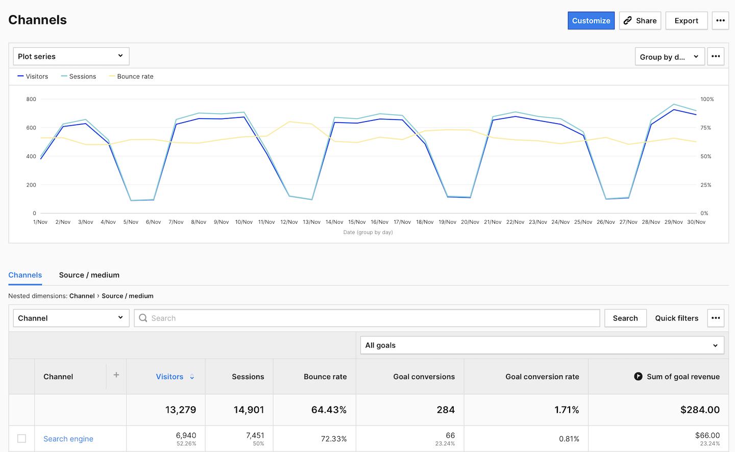 Channel report in Piwik PRO