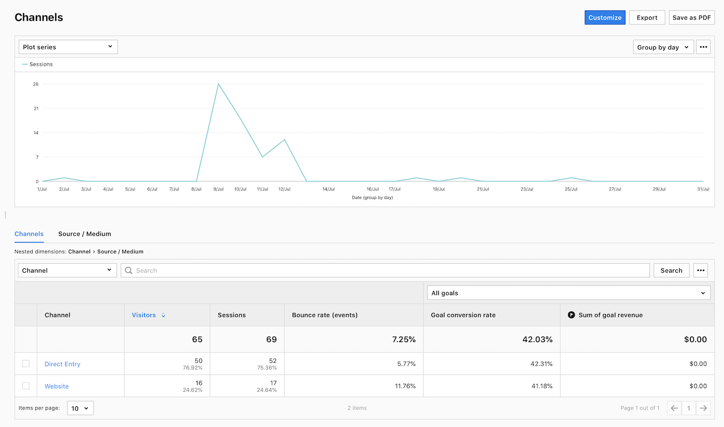 A channel report in Analytics.