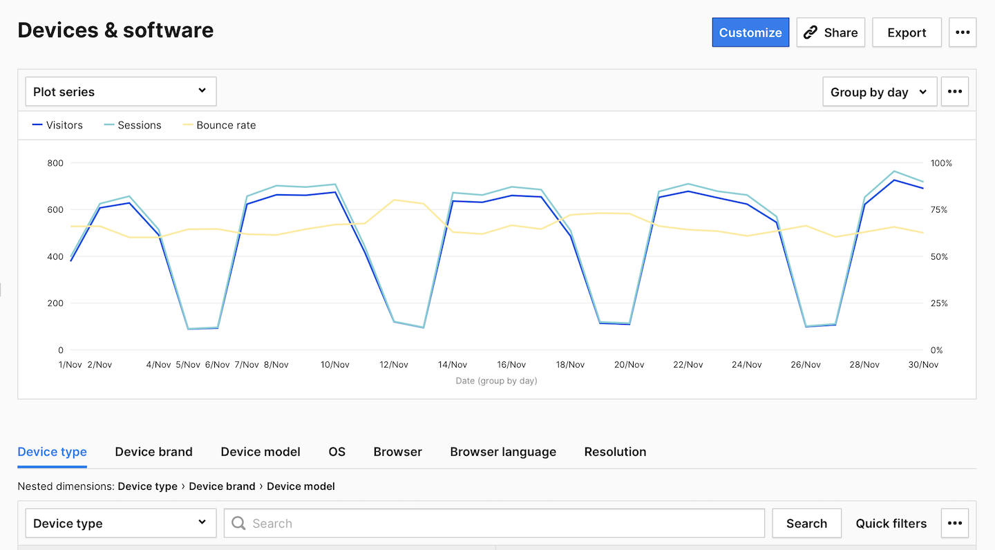 Device and software report in Piwik PRO