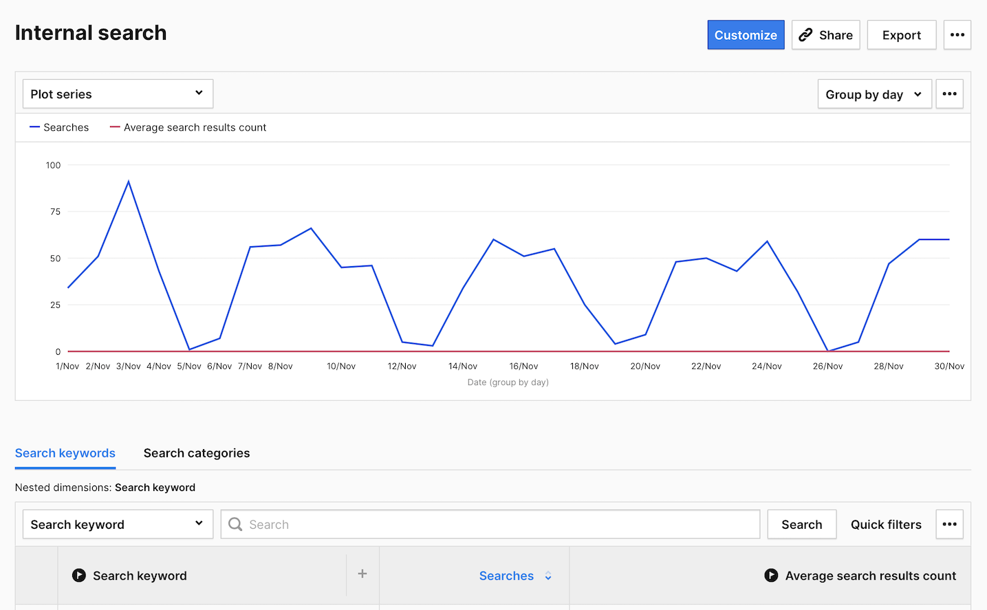 Internal search report in Piwik PRO