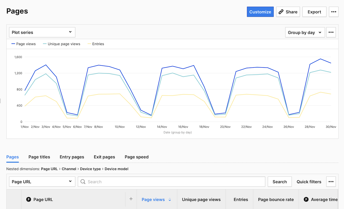 Page report in Piwik PRO