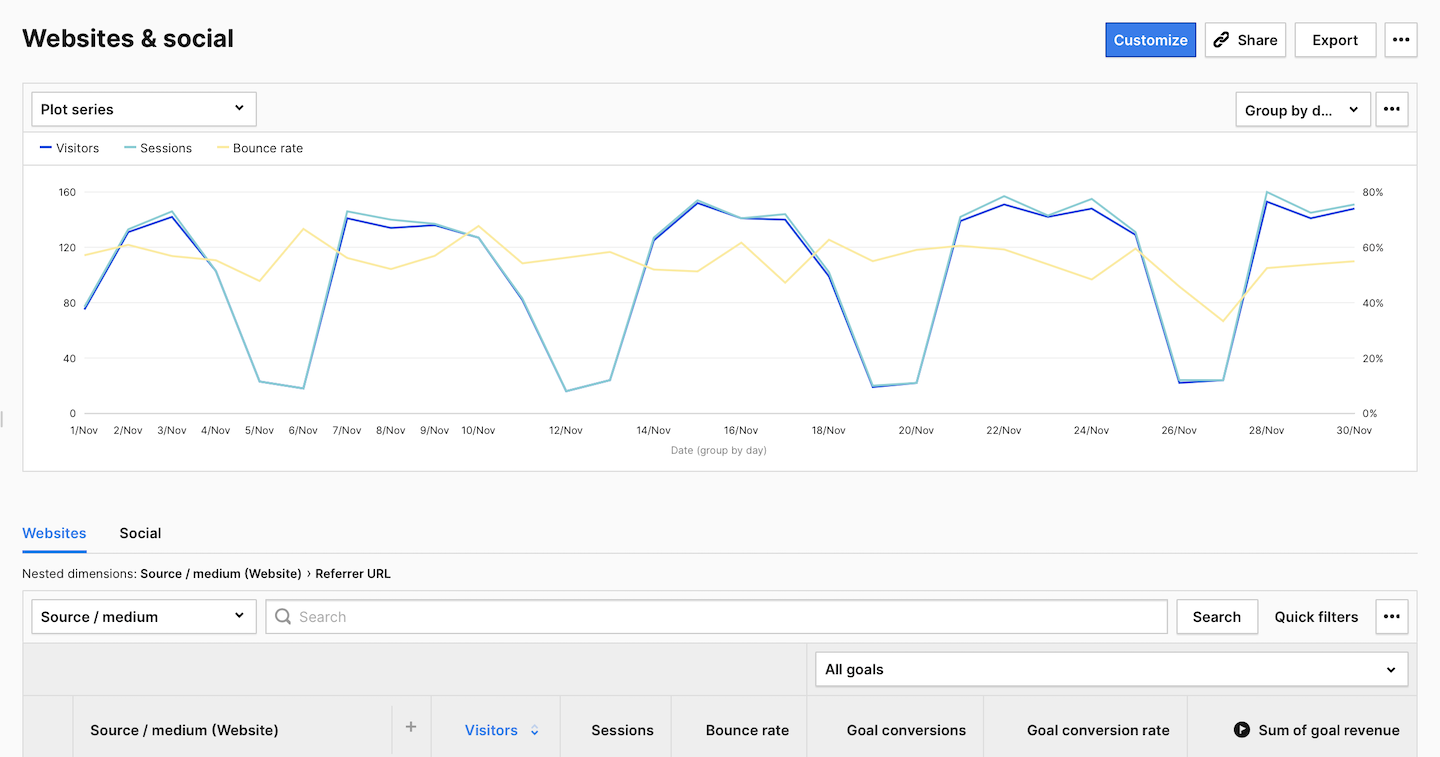 Websites and social report in Piwik PRO