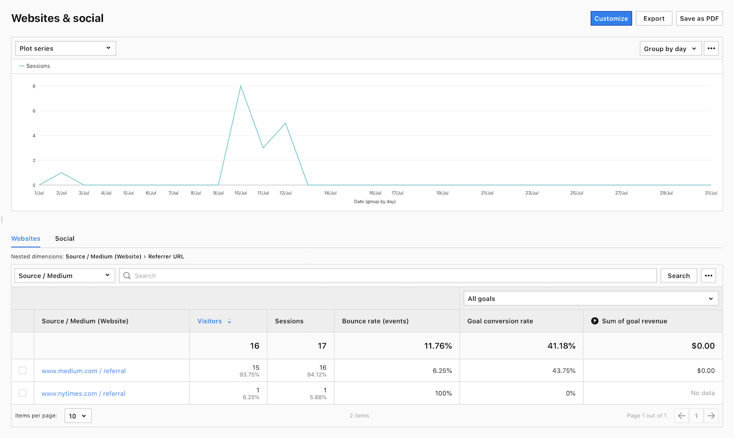 A website and social report in Analytics.