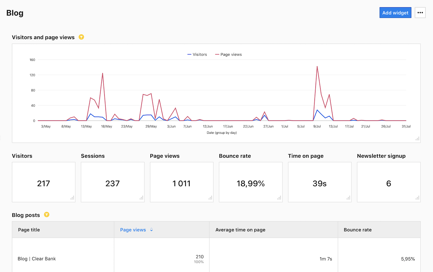 Dashboards in Piwik PRO