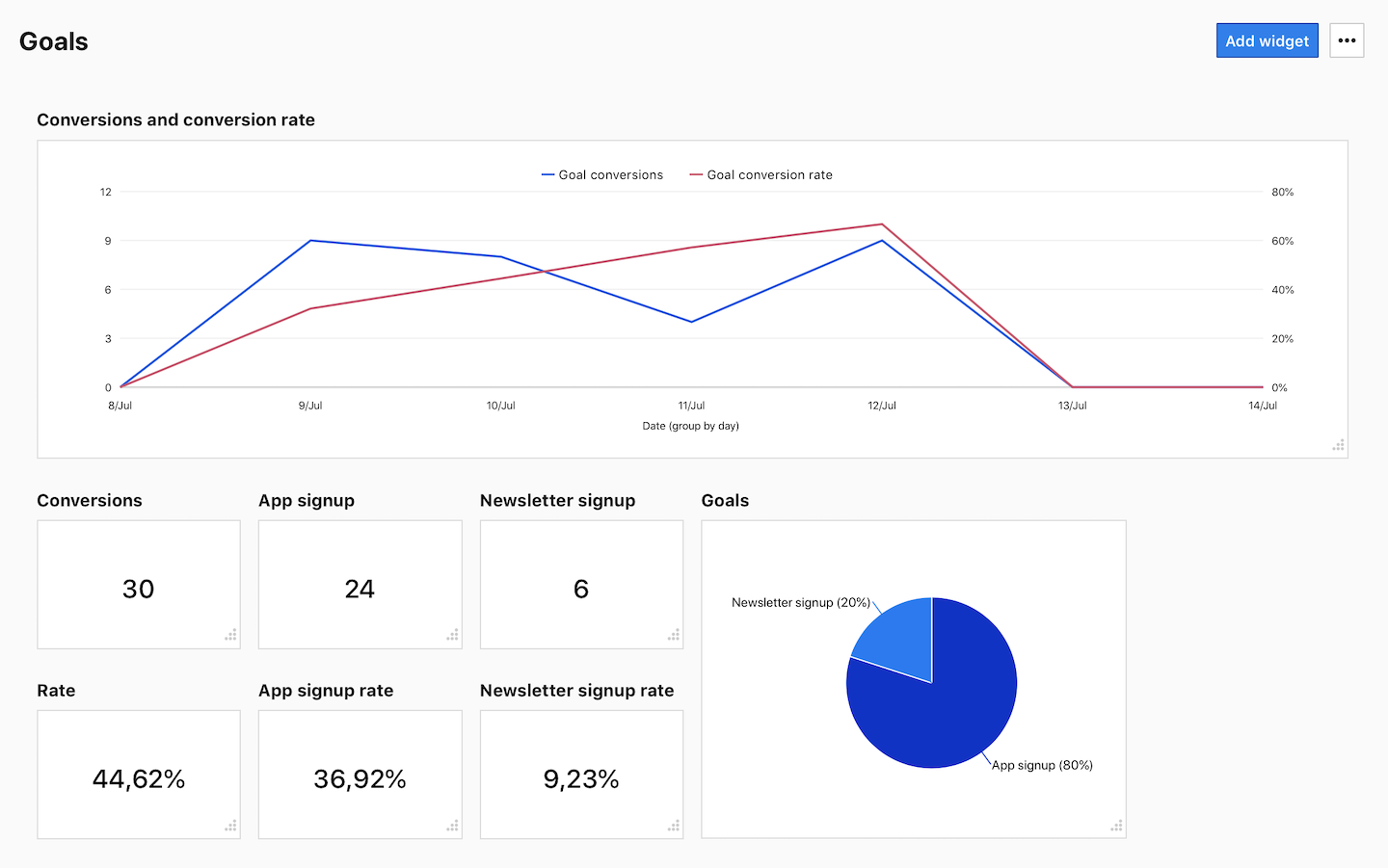 Dashboards in Piwik PRO