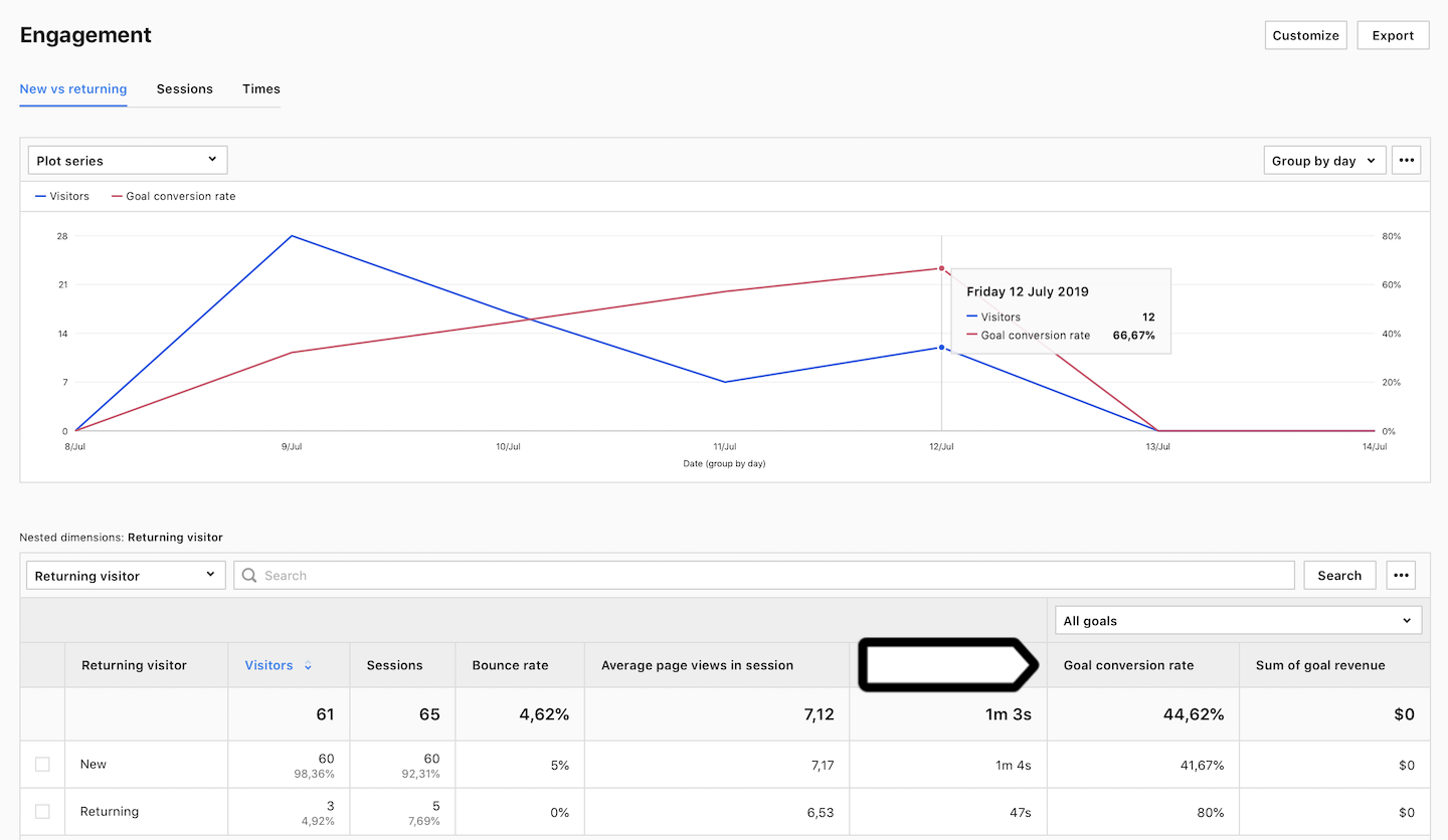 Goal metrics in Piwik PRO