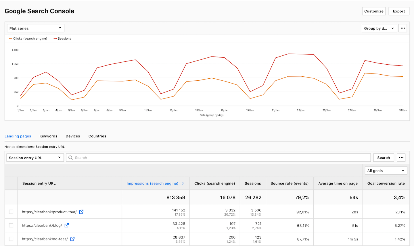 Google Search Console report in Piwik PRO