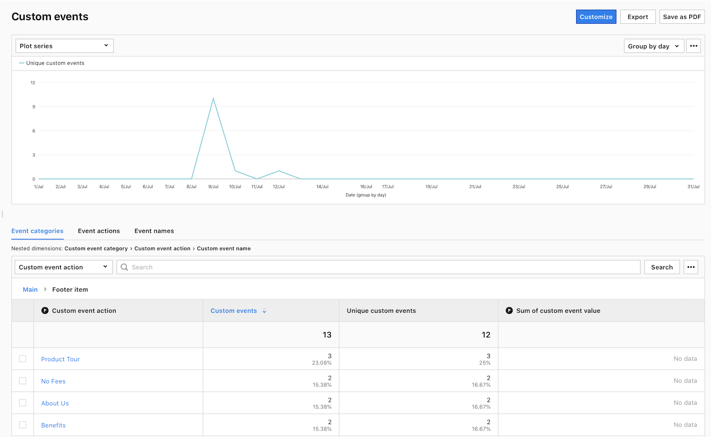 A custom event report in Analytics.