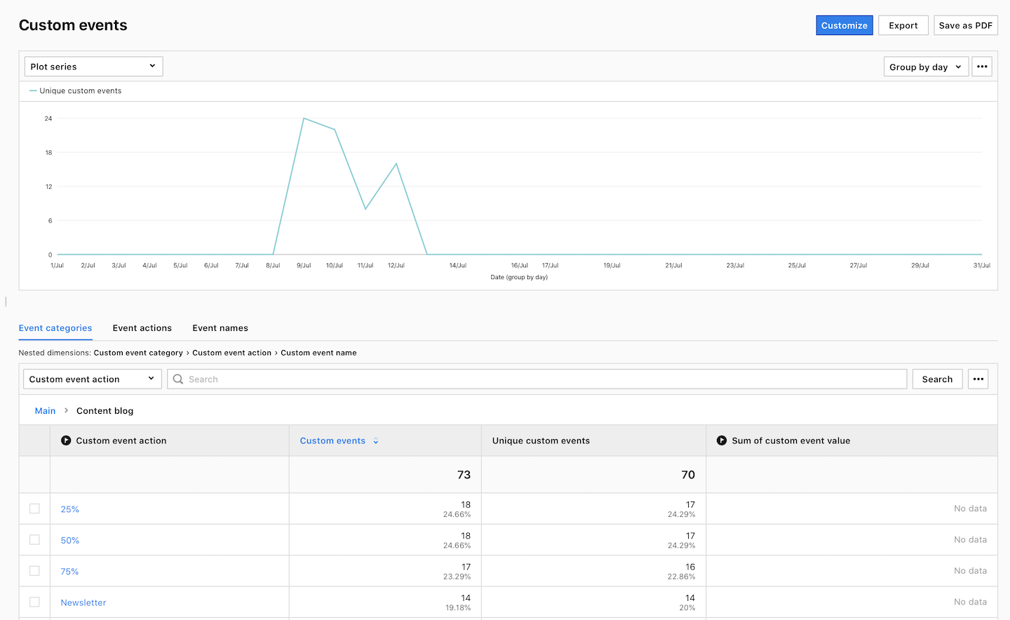 A custom event report in Analytics in Piwik PRO
