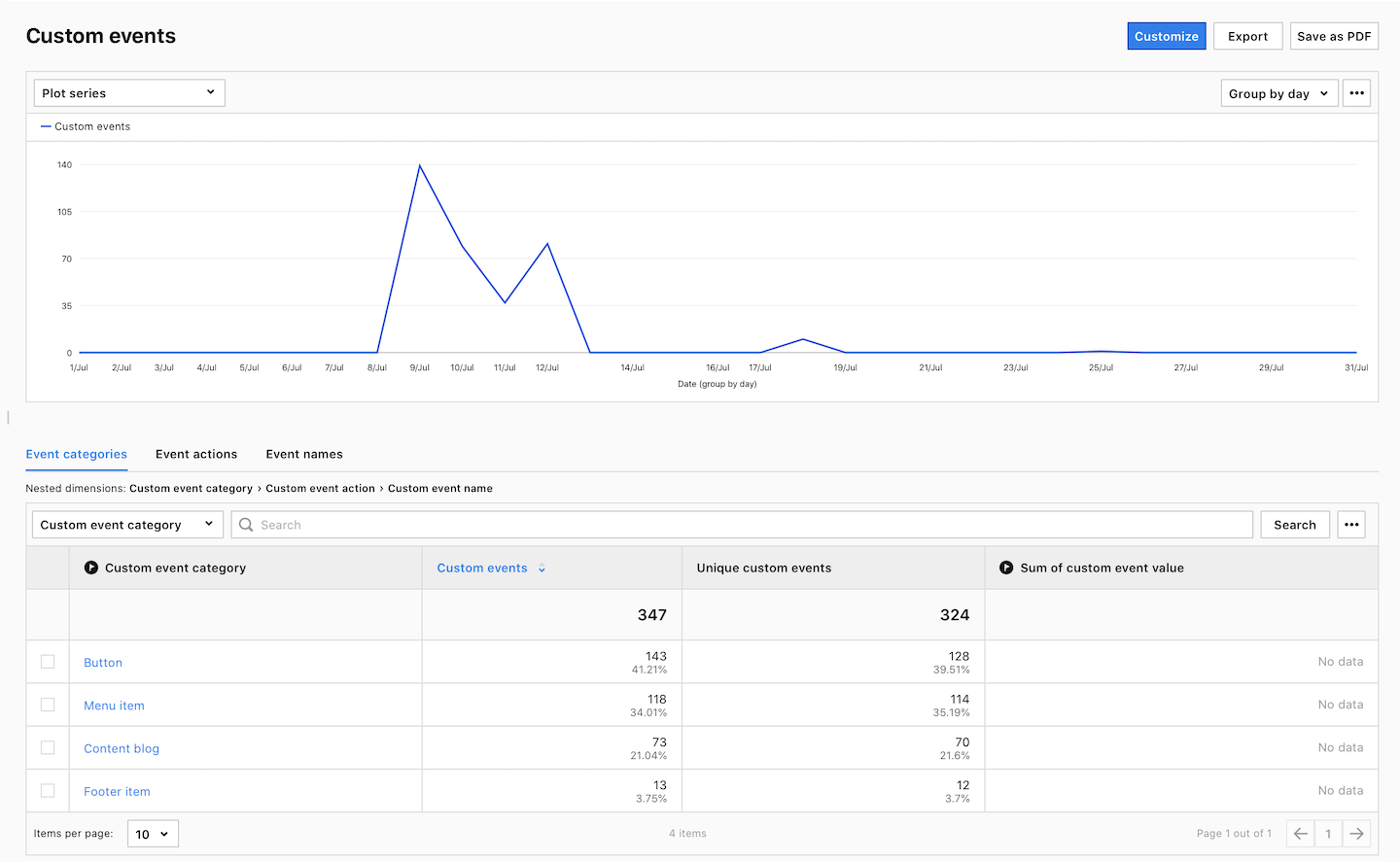 A custom event report in Analytics.