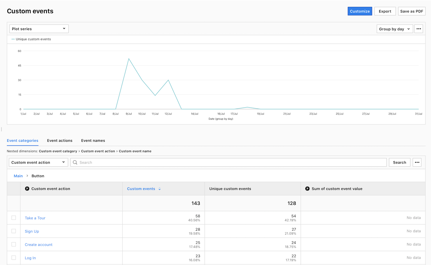 A custom event report in Analytics