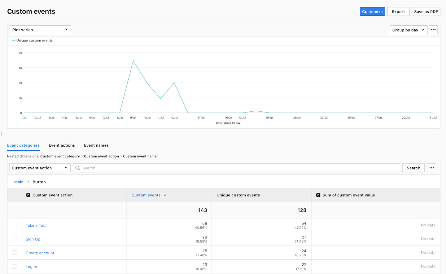 Um relatório de evento personalizado no Analytics