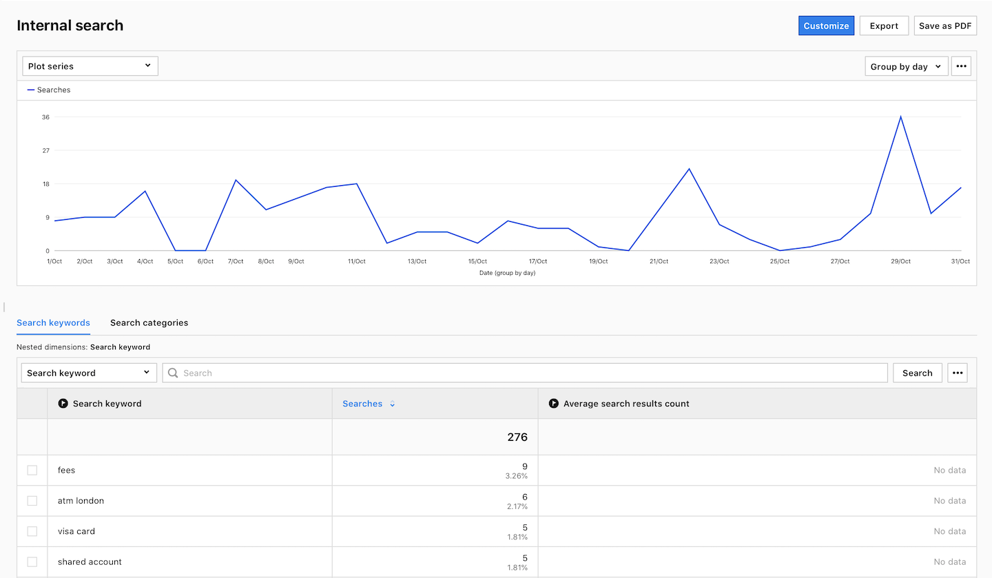 An internal search report in Analytics.