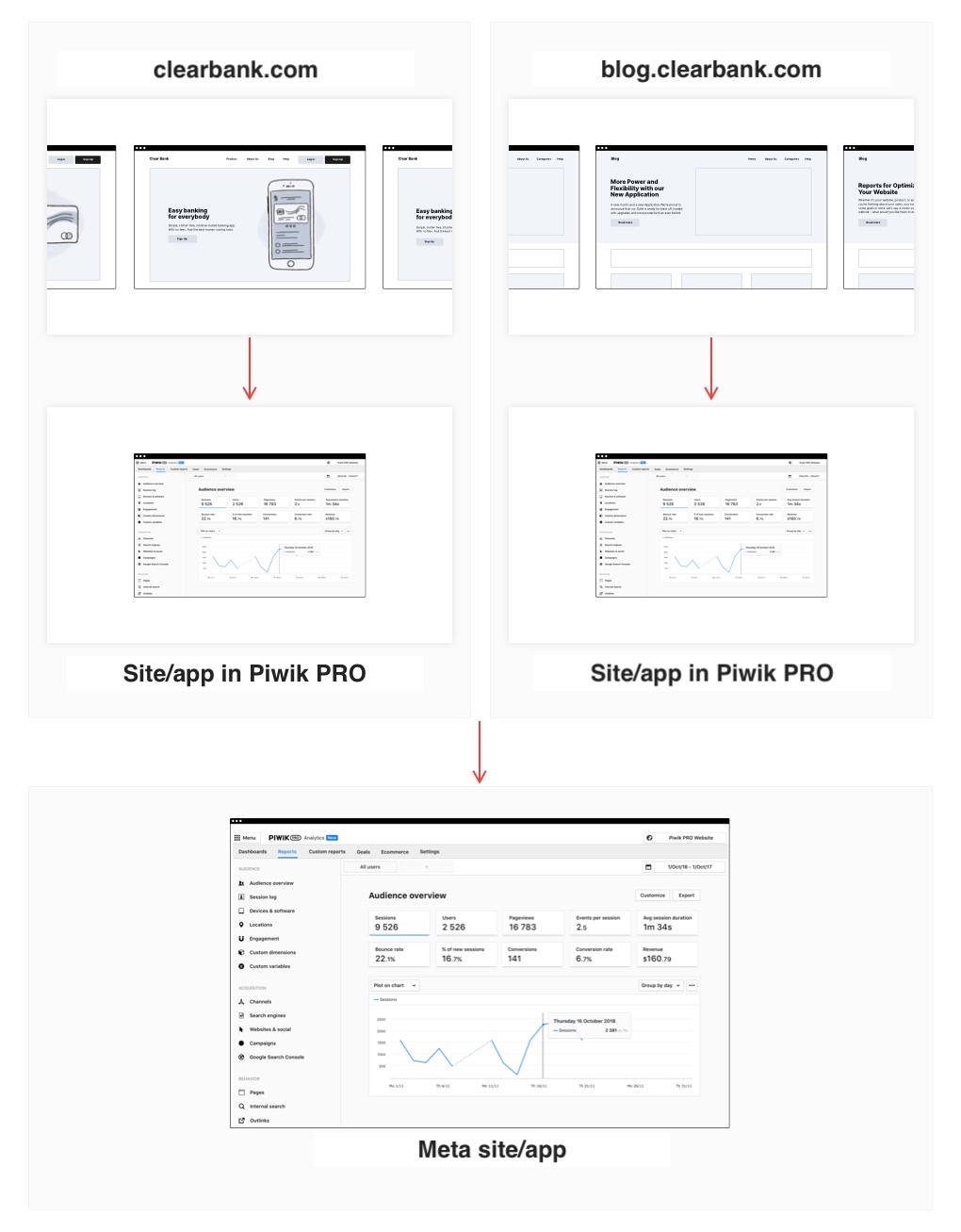 Meta sites and apps in Piwik PRO