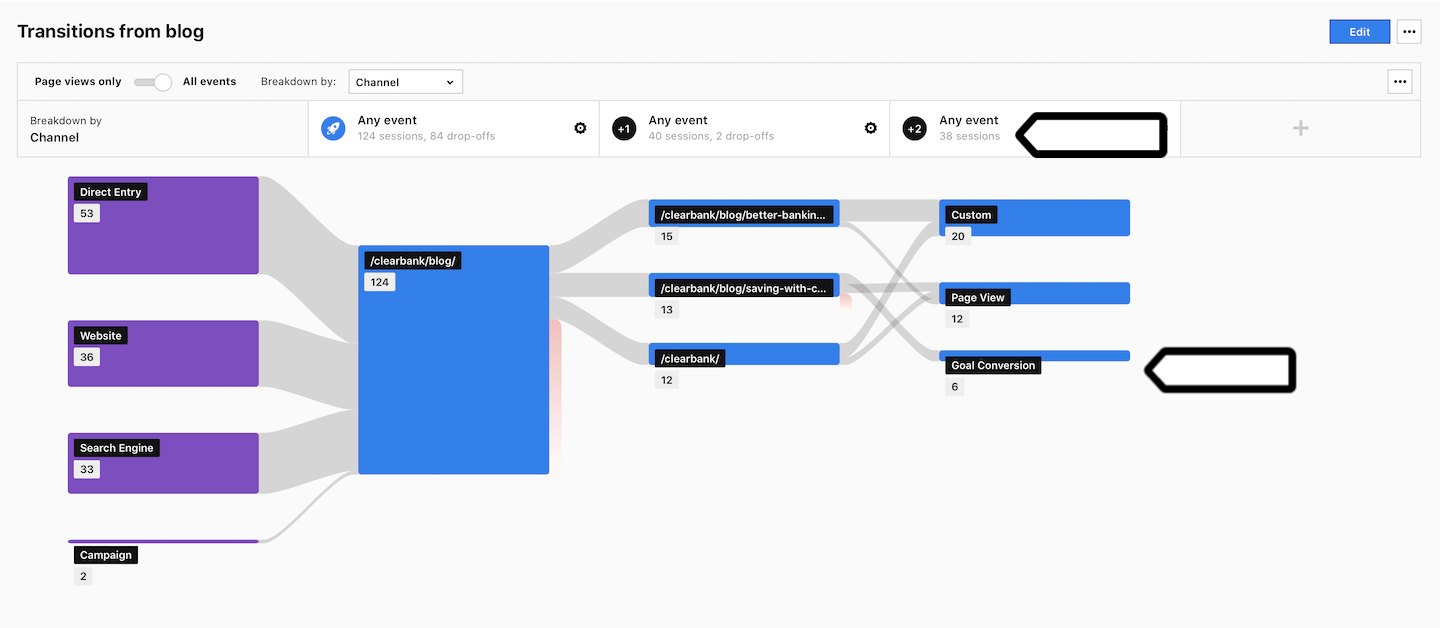 User flow report in Piwik PRO