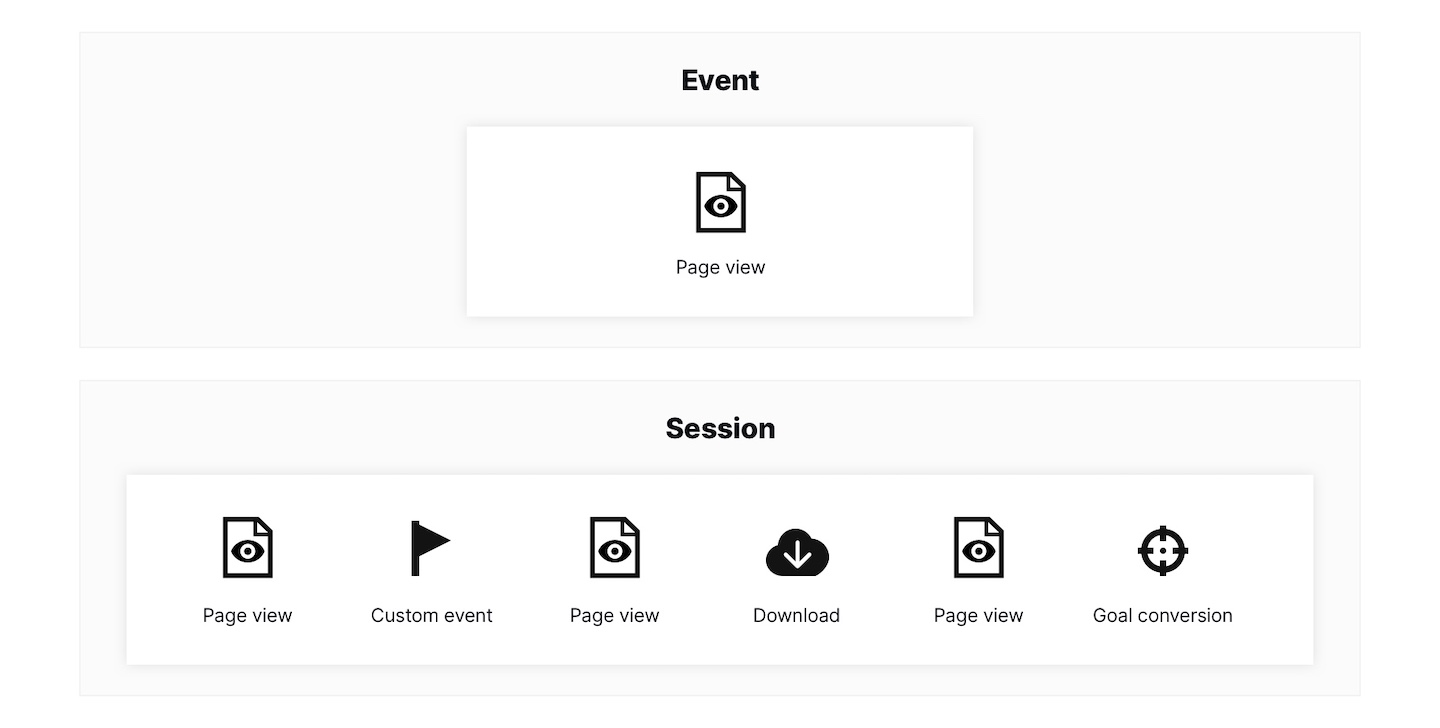 An example of an event and session scope.