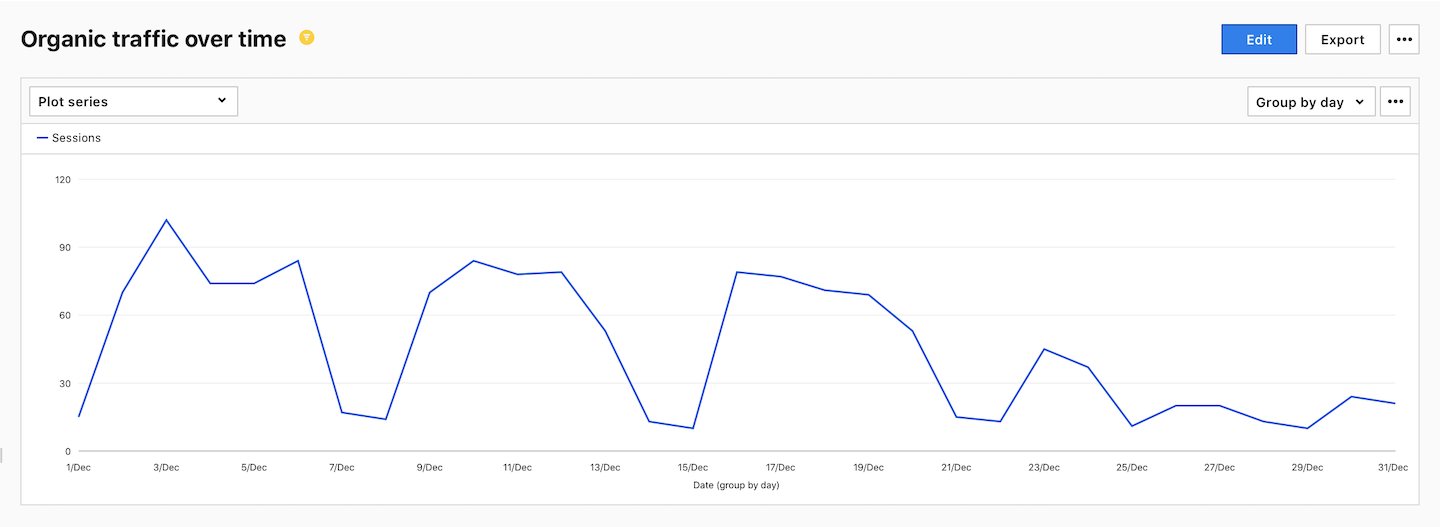 An organic traffic over time report.