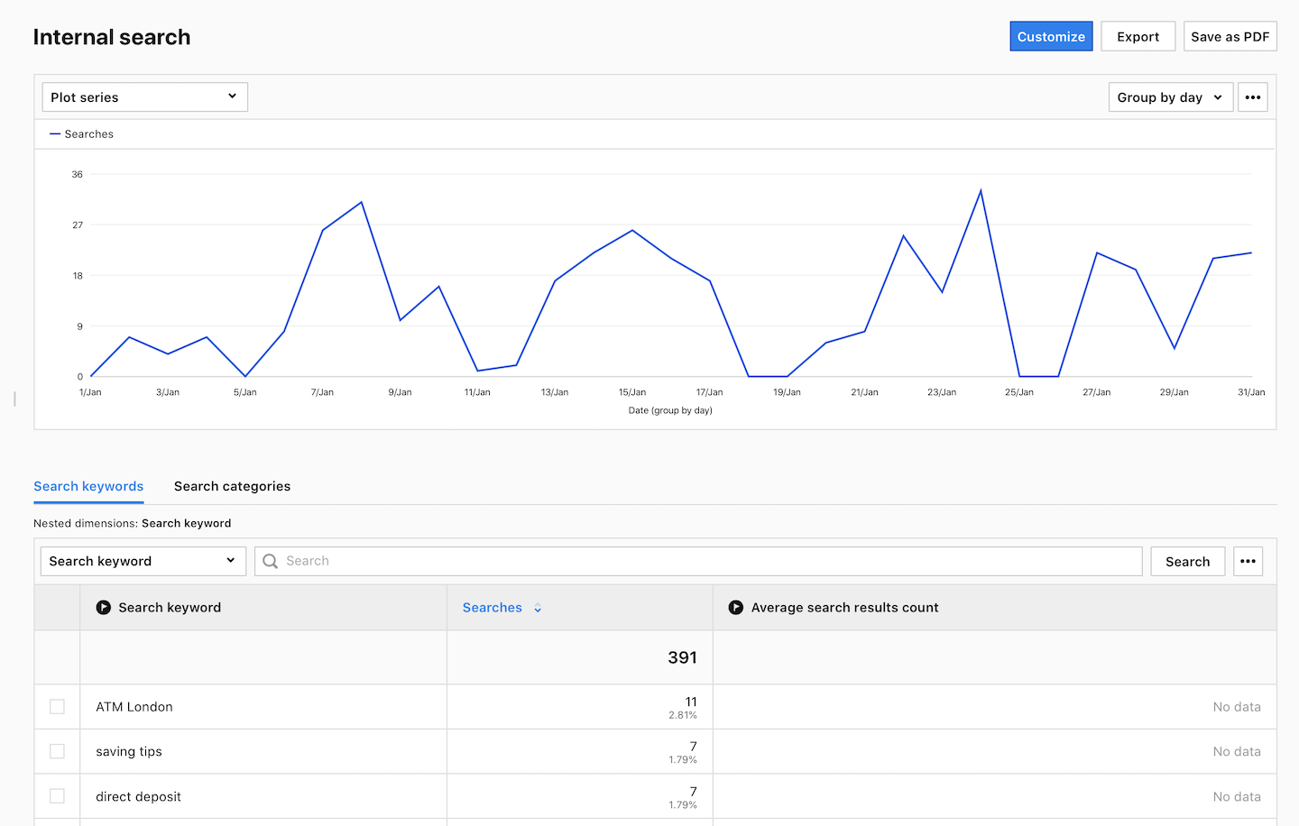 Internal search report in Piwik PRO