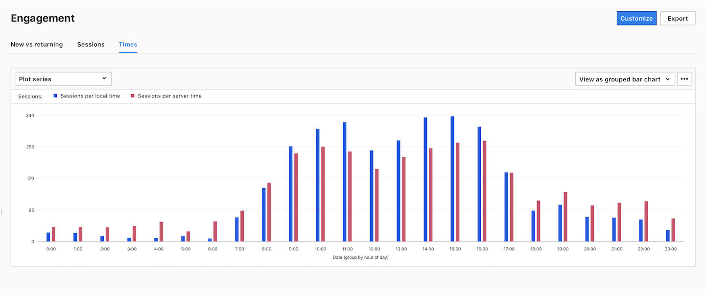 An engagement report in Piwik PRO Analytics with a times subreport.