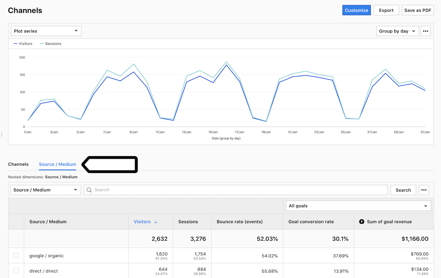 Channel report in Piwik PRO