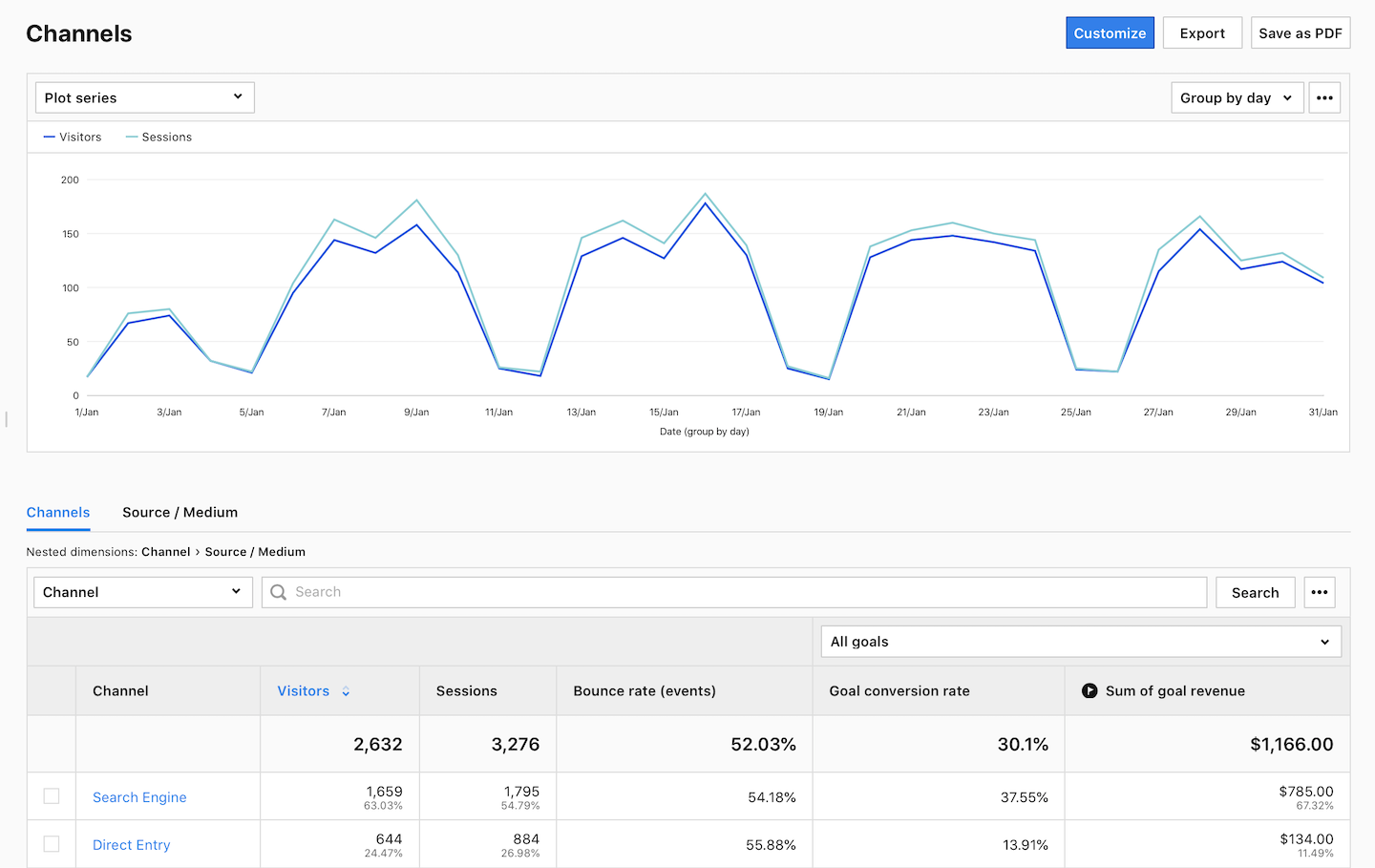 Channel report in Piwik PRO