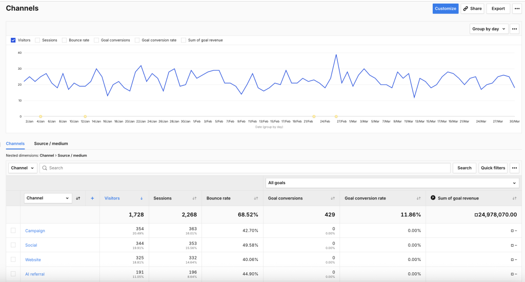 channel reports in Piwik PRO Analytics