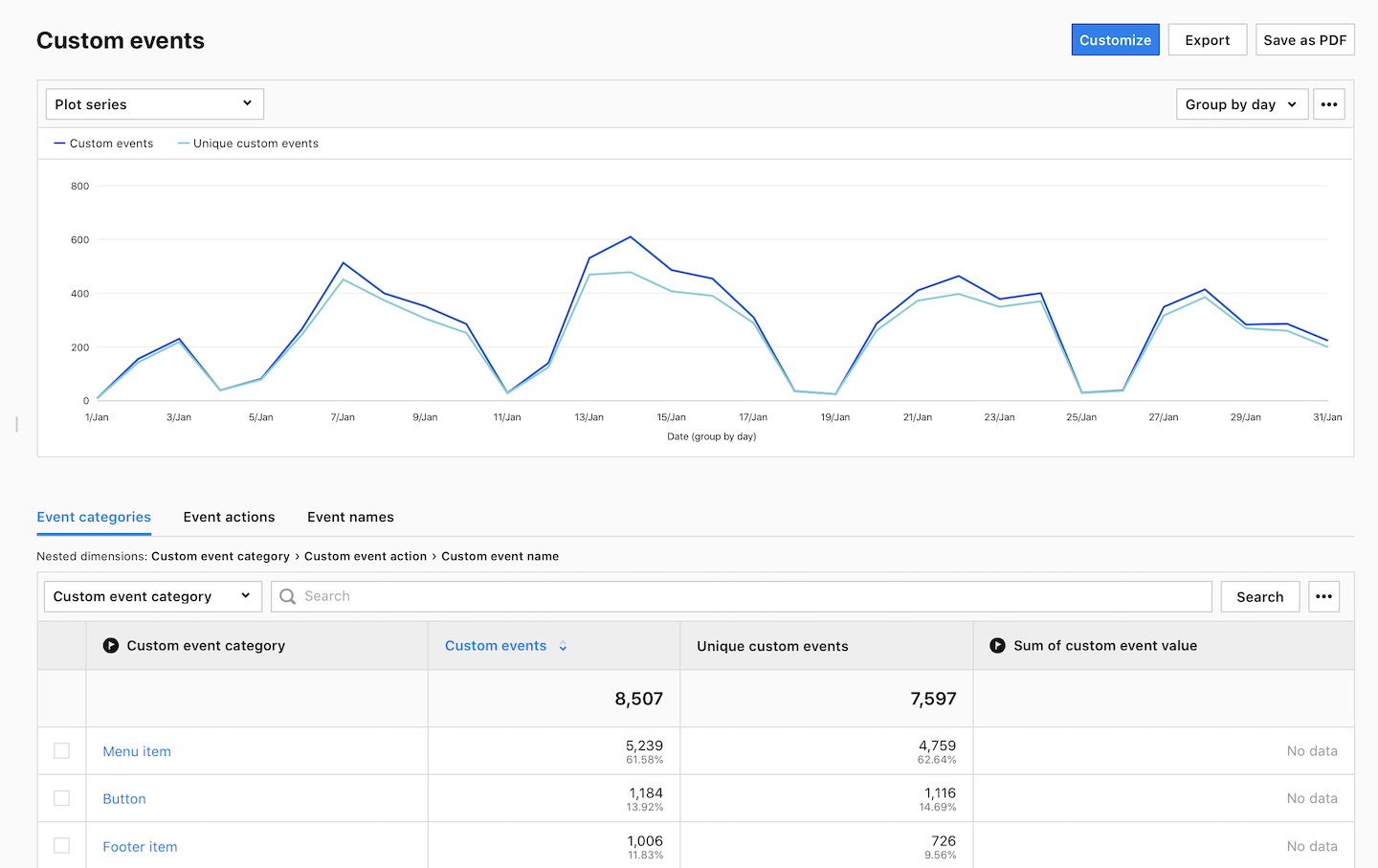 Custom event report in Piwik PRO