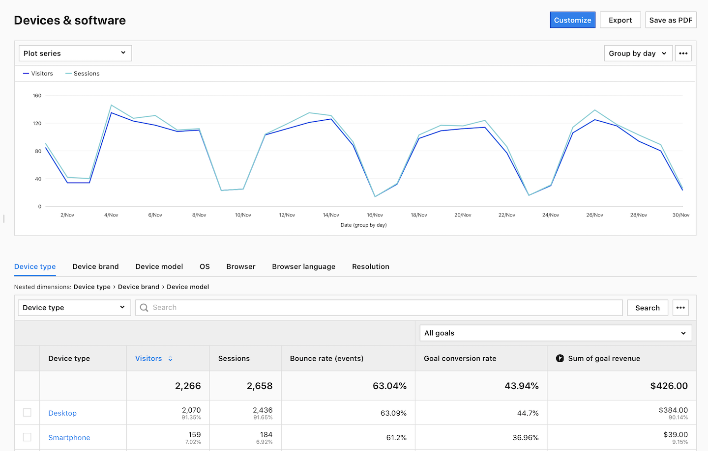 Device & software report in Piwik PRO