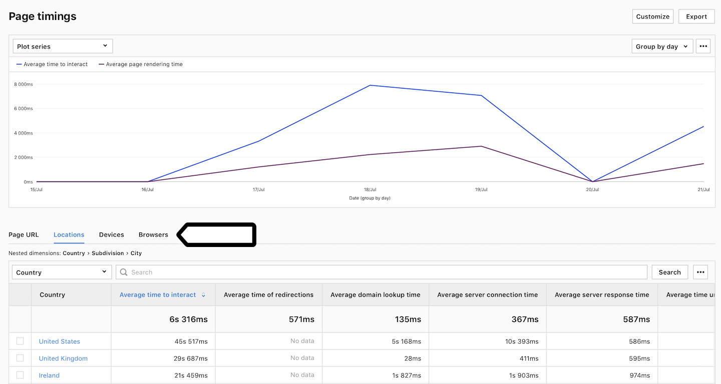 Page timing report in Piwik PRO