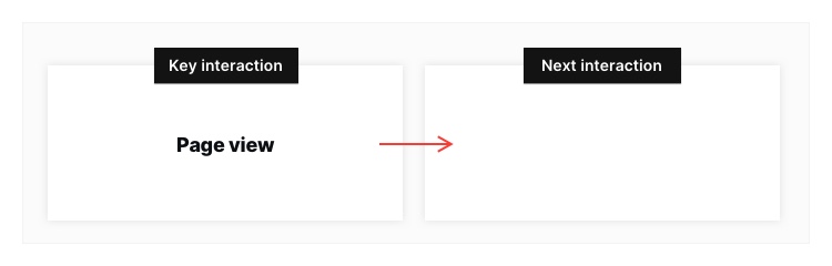 Strict mode in the user flow report in Piwik PRO.