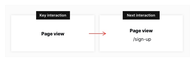 Non-strict mode in the user flow report in Piwik PRO.