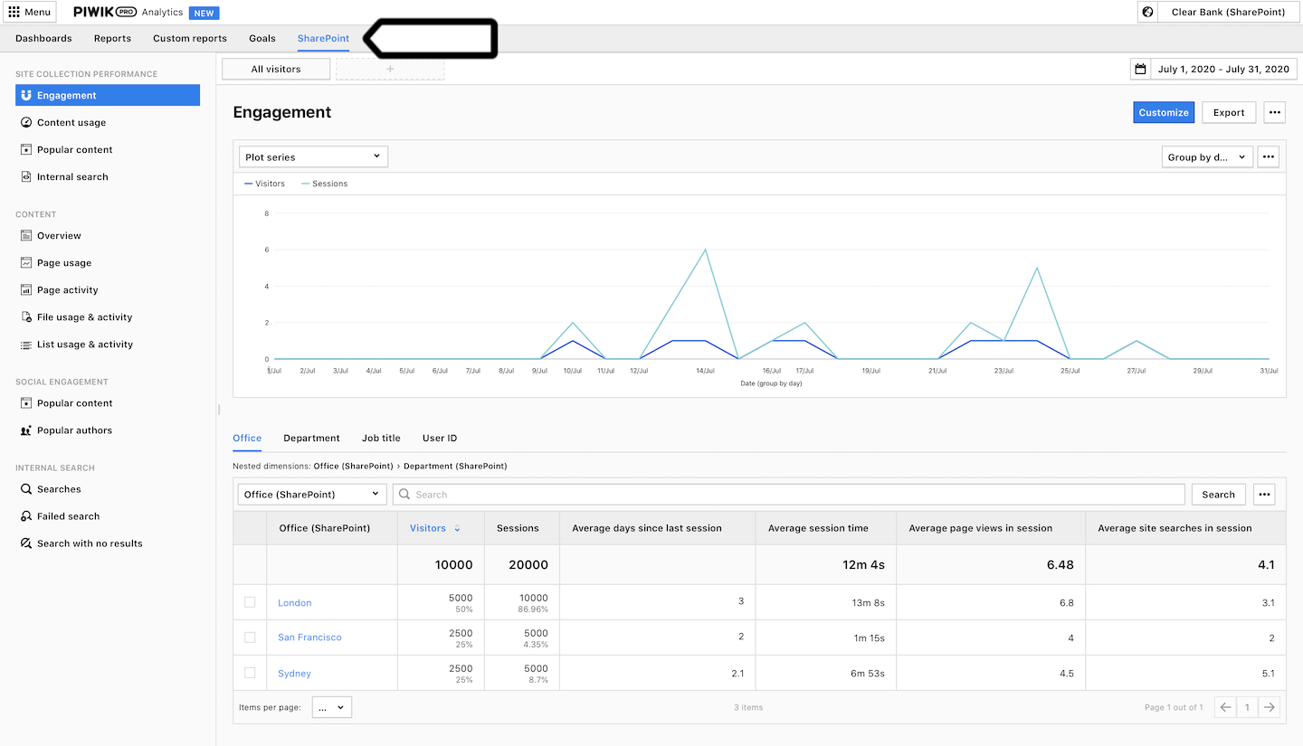 SharePoint reports in Piwik PRO