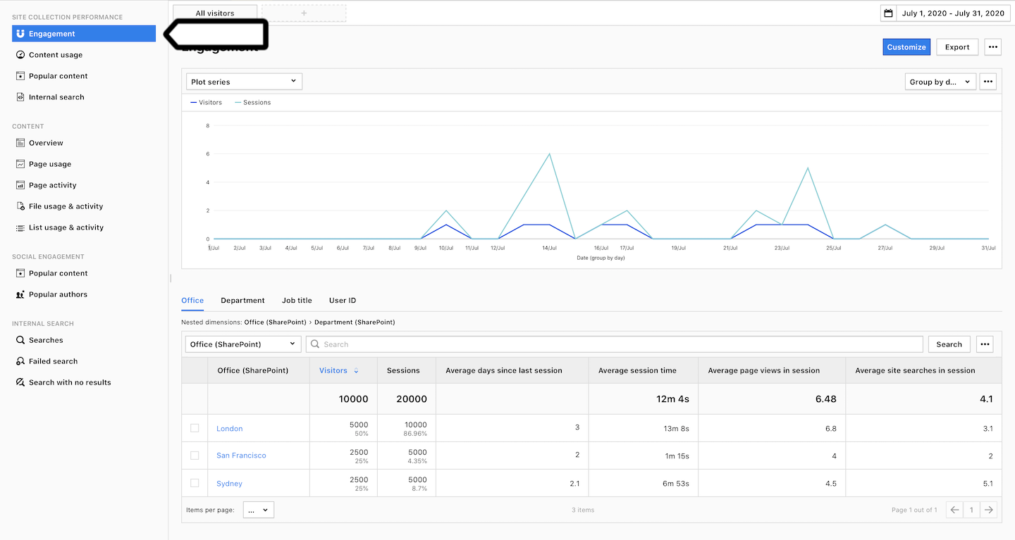 SharePoint reports in Piwik PRO.