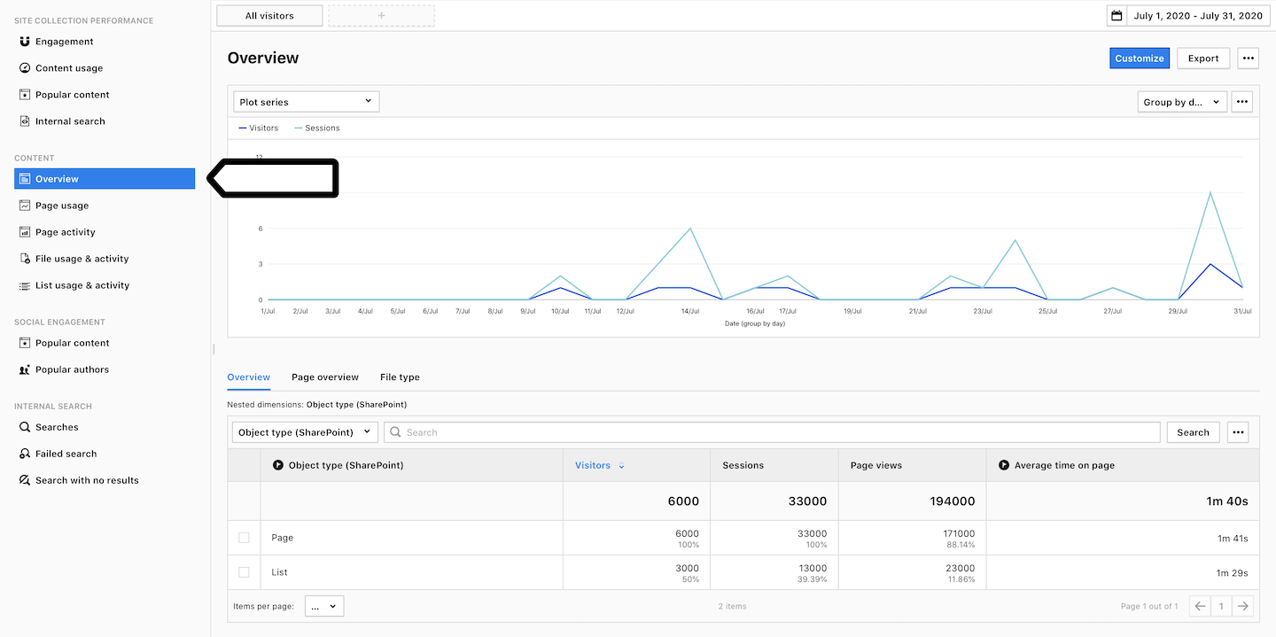 SharePoint reports in Piwik PRO.