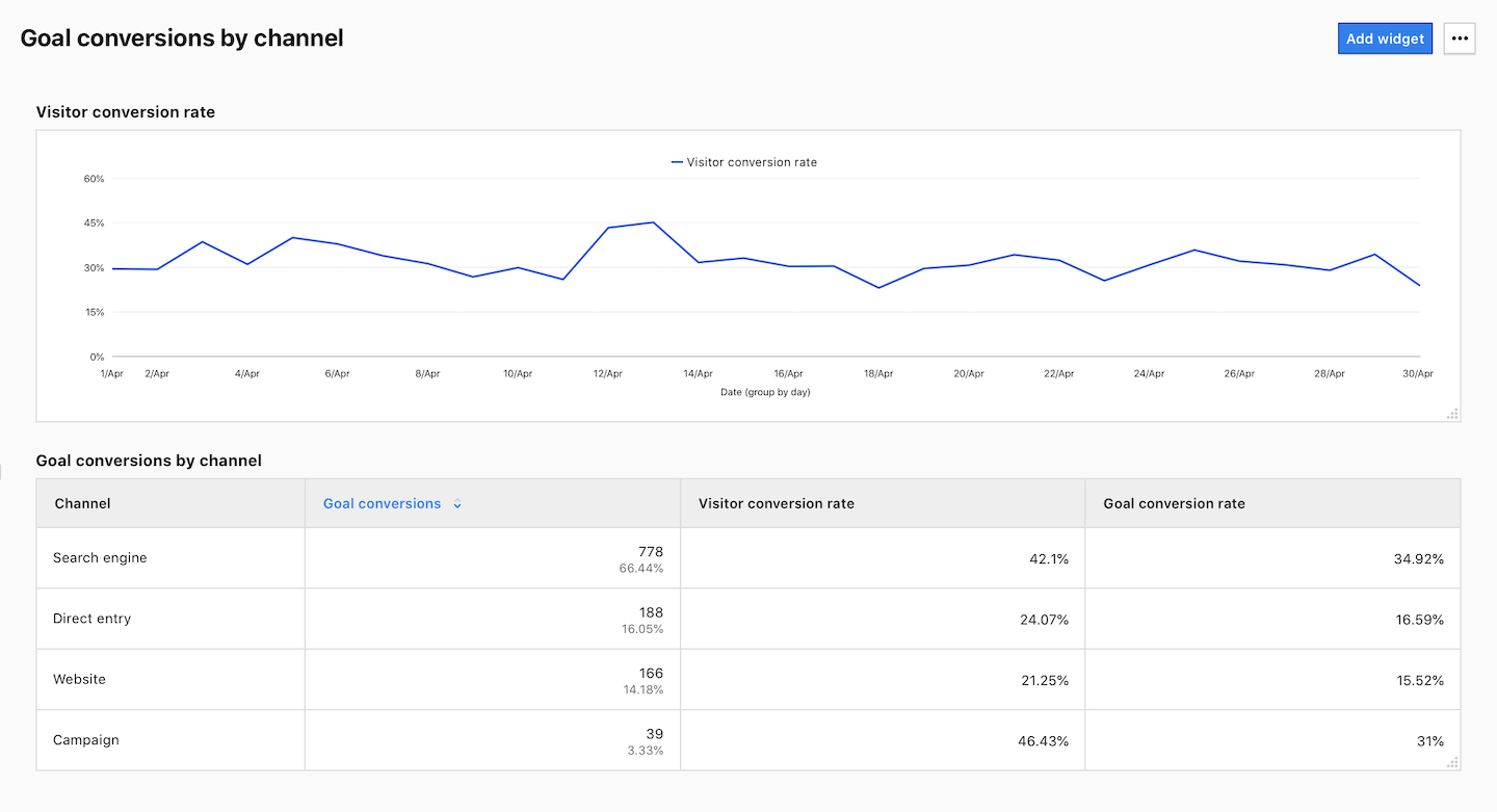 Calculated metrics in Piwik PRO