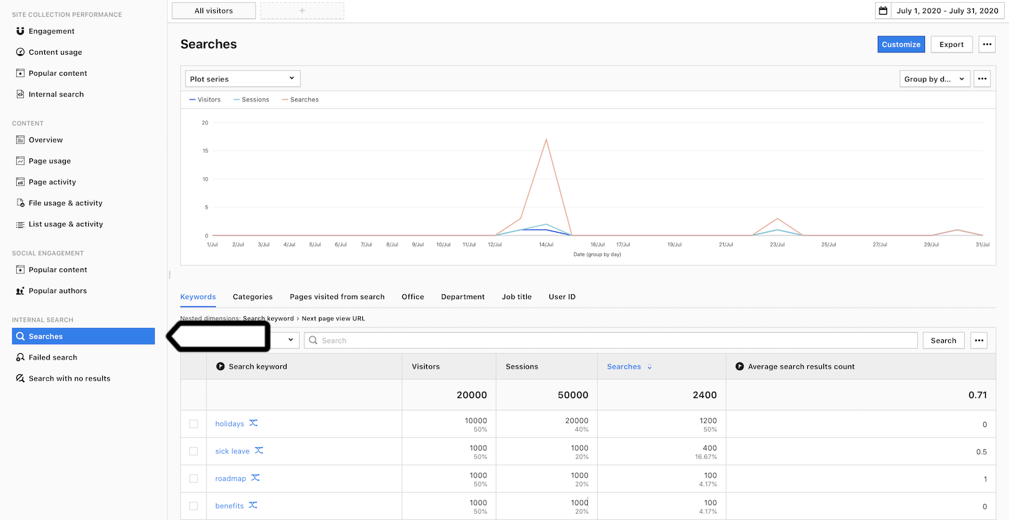 SharePoint reports in Piwik PRO.