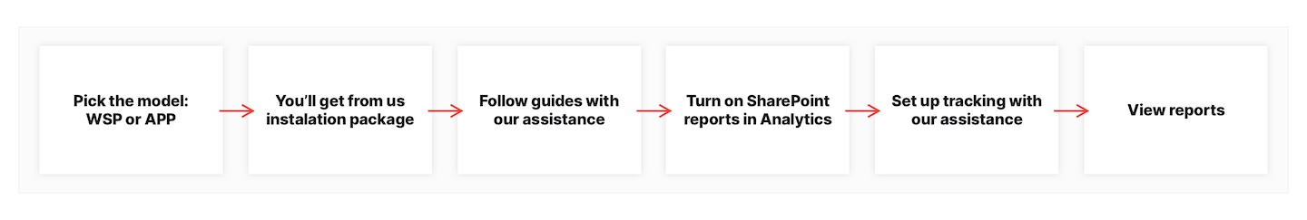 SharePoint integration with Piwik PRO