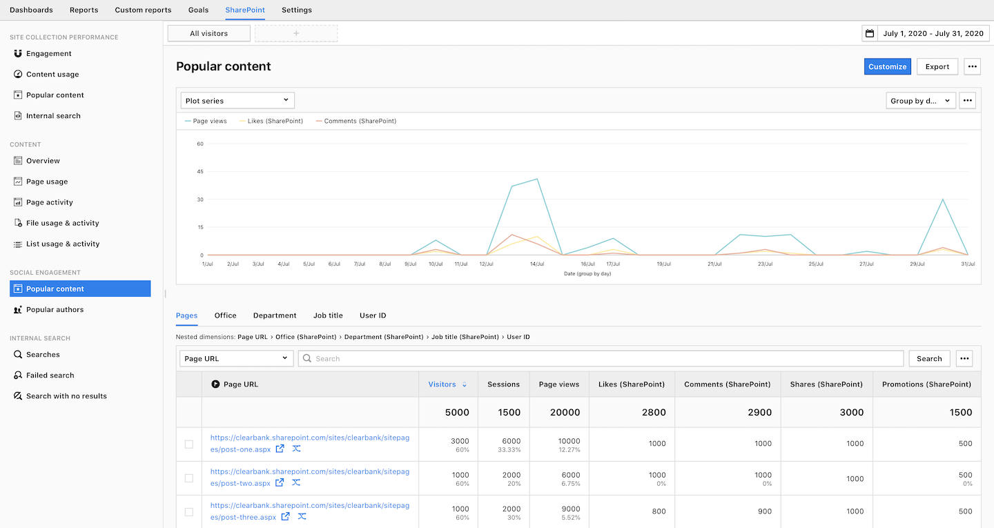 SharePoint report in Piwik PRO