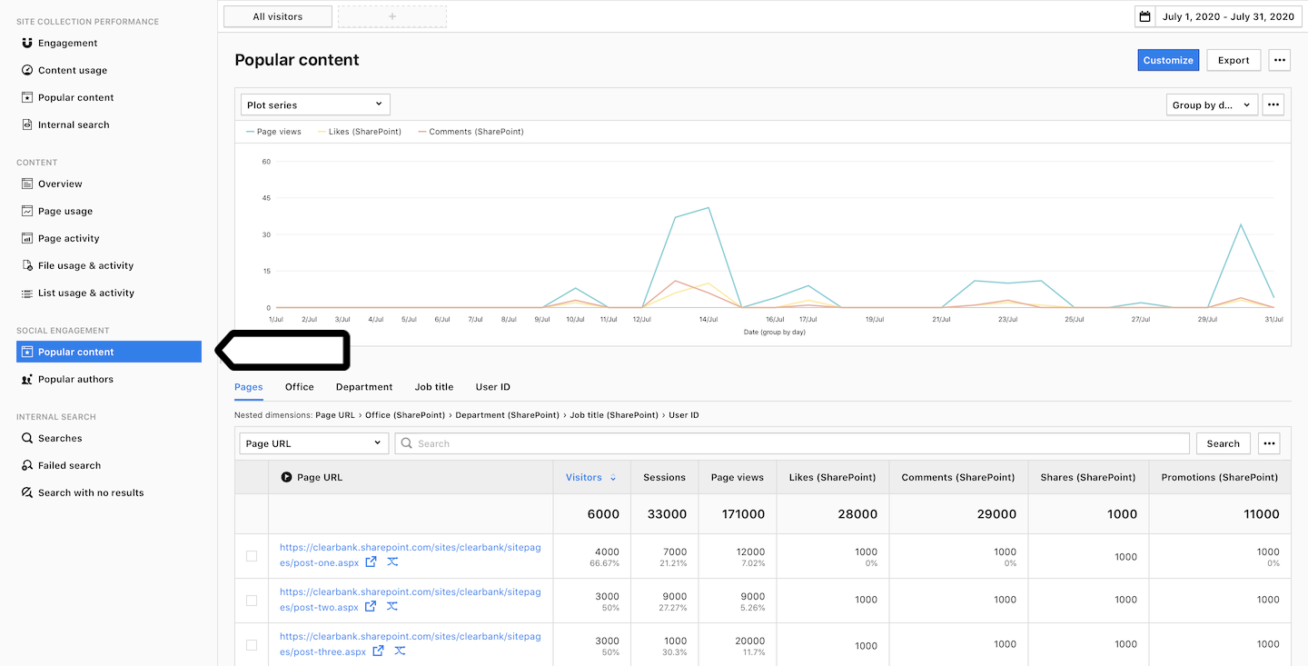 SharePoint reports in Piwik PRO.