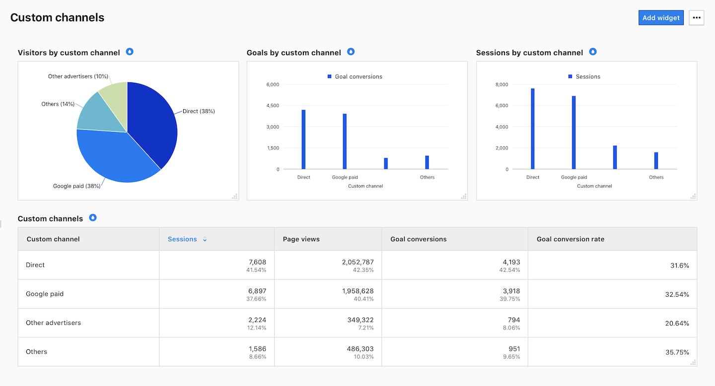 Custom channel grouping in Piwik PRO