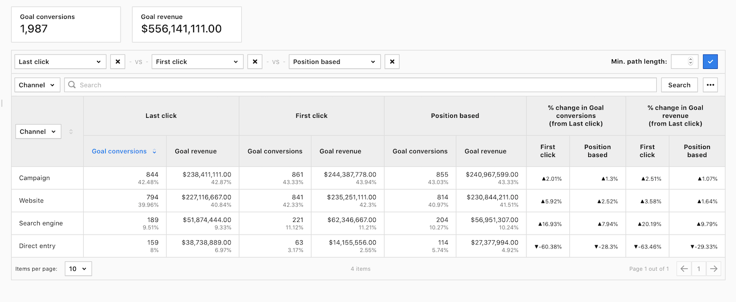 Attribution report in Piwik PRO