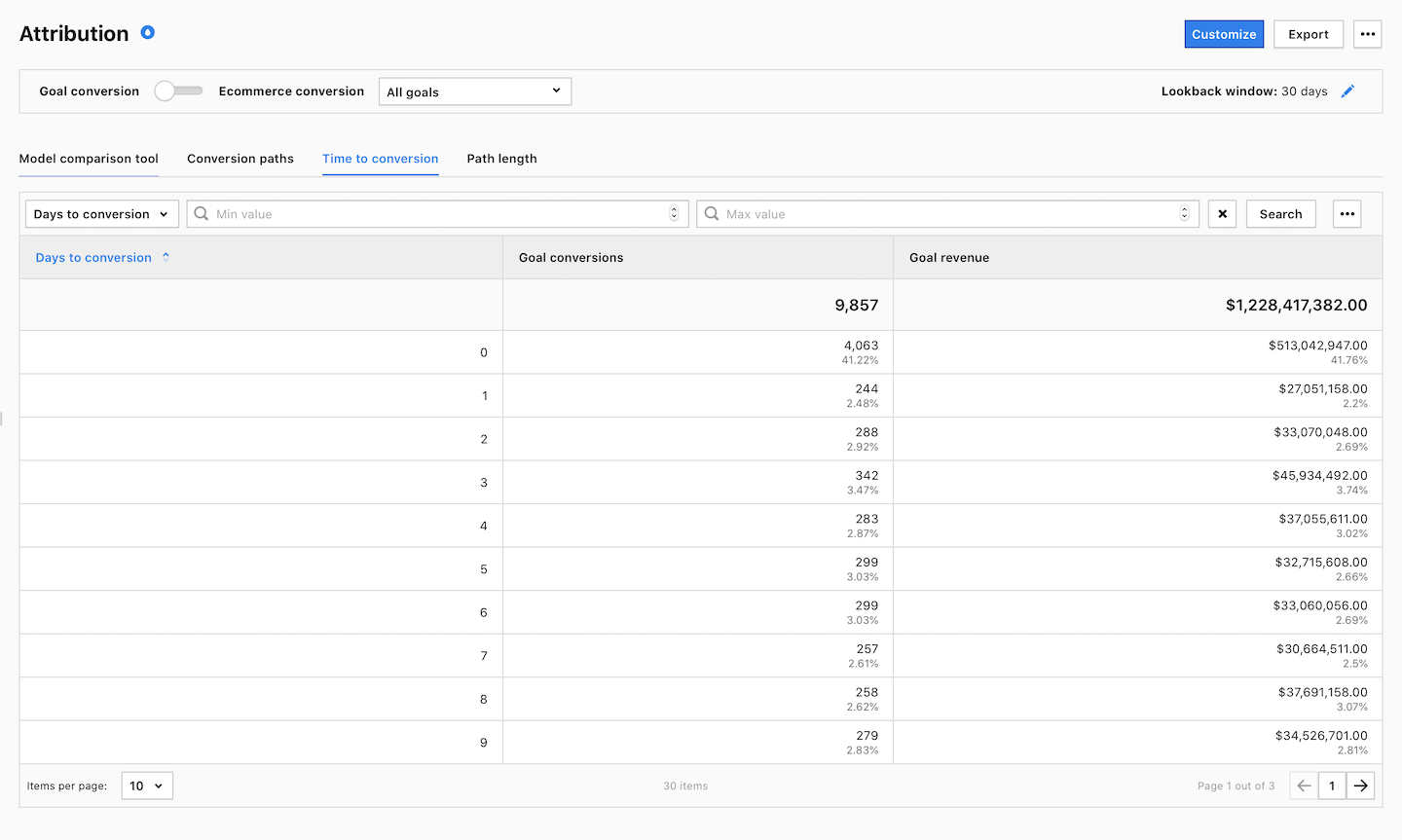 Attribution report in Piwik PRO