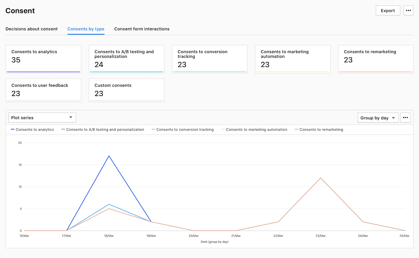 Consents by type in Piwik PRO