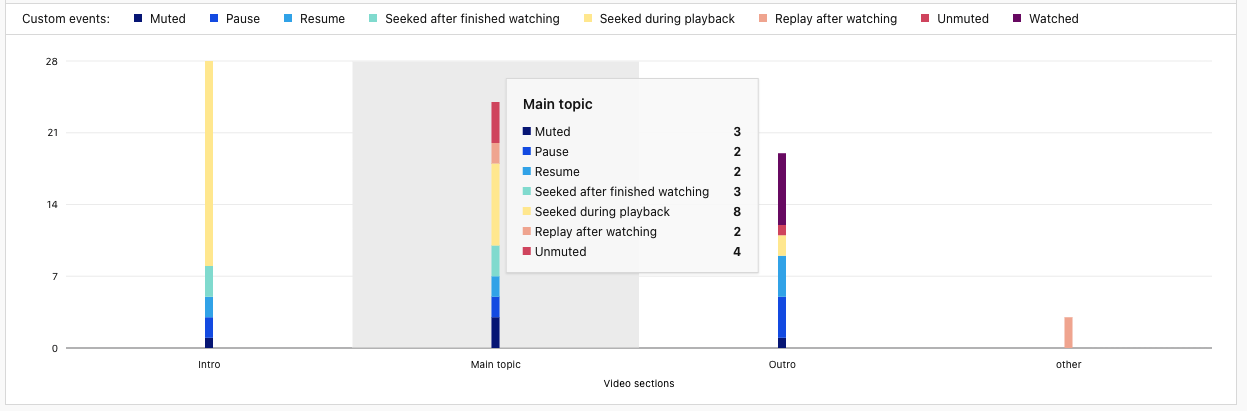 Report for tracking HTML5 videos in Piwik PRO