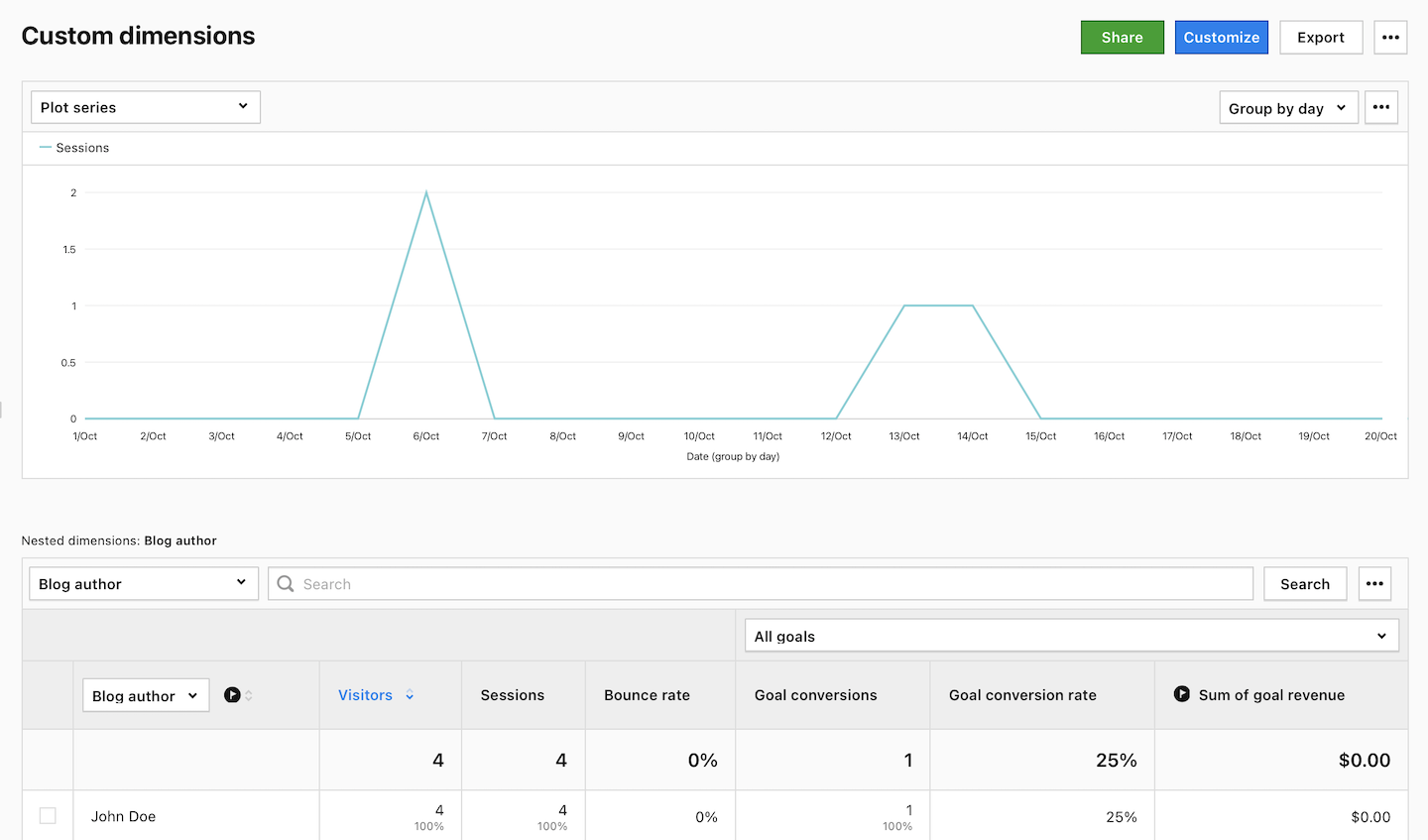 Custom dimension report in Piwik PRO