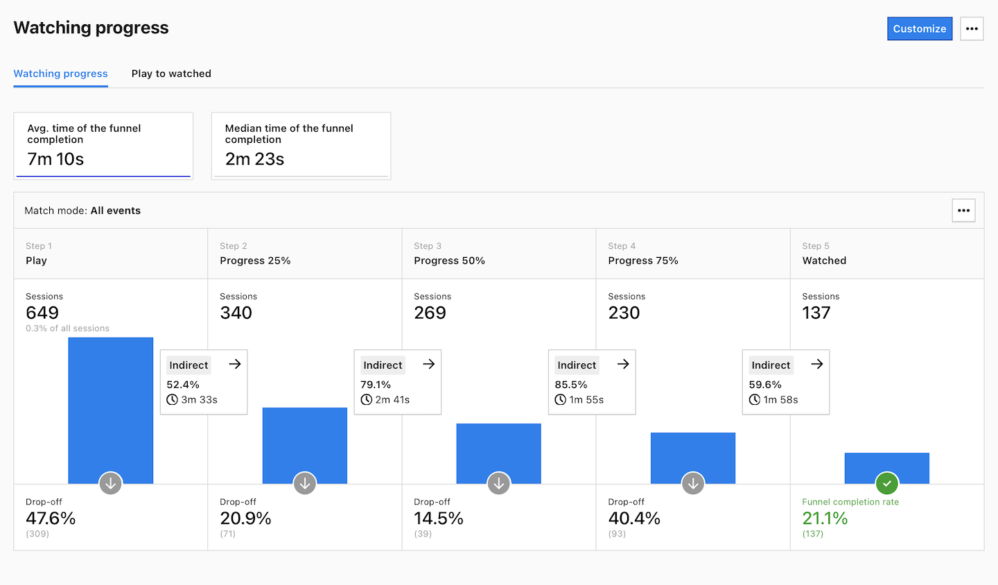 Video engagement report in Piwik PRO